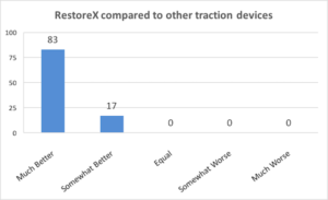 RestoreX Compared Graph