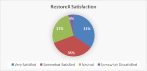 RestoreX Satisfaction Graph