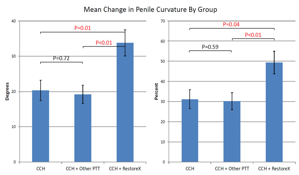 Mean Change in Penile Curvature By Group Mean Change in Penile Curvature By Group