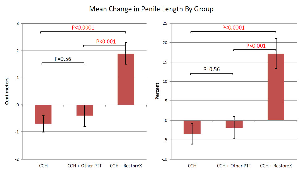 Mean Change in Penile Length By Group Mean Change in Penile Length By Group