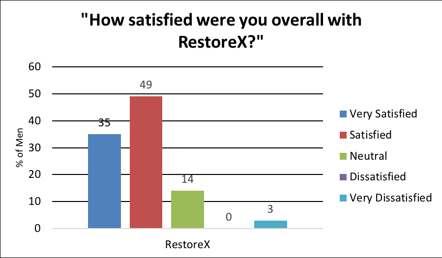 How satisfied were you overall with RestoreX? 35% Very Satisfied, 49% Satisfied, 14% Neutral, 0% Dissatisfied, 3% Very Dissatisfied