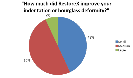 How much did RestoreX improve your indentation or hourglass deformity? 43% Small, 50% Medium, 7% Large