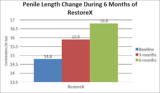 Penile Length Change During 6 Months of RestoreX - 14.8 Centimeters Baseline, 15.9 Centimeters 3-Months, 16.8 Centimeters 6-Months