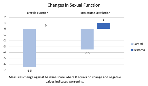 chart-changes-in-sexual-function.2020.11.01 Changes in Sexual Function: Erectile Function - Control -6.5, RestoreX 0; Intercourse Satisfaction - Control -3.5, RestoreX 1;