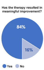 Has the therapy resulted in meaningful improvement? 84% yes, 16% no